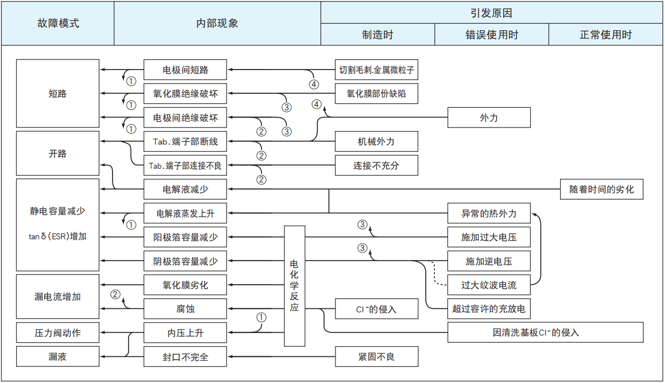 鋁電解電容器的故障模式有哪些？-櫻拓貿(mào)易[NCC黑金鋼電容]