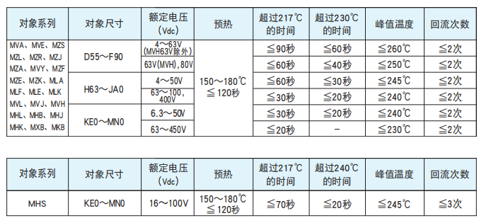 【黑金剛電容|】非固體鋁電解電容器焊接推薦條件