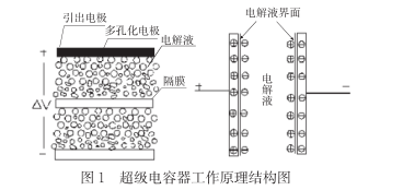 什么是超級(jí)電容？超級(jí)電容器的原理及特點(diǎn)是什么