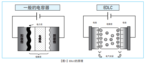 NCC電容:超級電容器的技術(shù)和應用